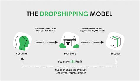 shopify dropshipping online